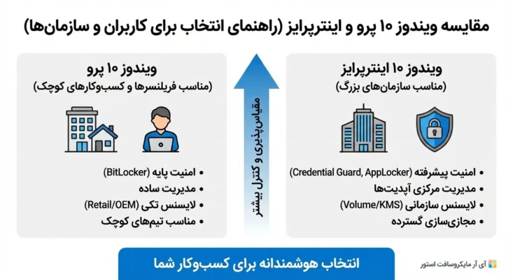 ویندوز 10 پرو بهتر است یا اینترپرایز؟